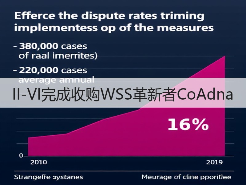 II-VI完成收购WSS革新者CoAdna