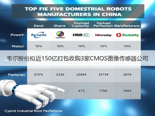 韦尔股份拟近150亿打包收购3家CMOS图像传感器公司(图1) 韦尔股份拟近150亿打包收购3家CMOS图像传感器公司(图1)