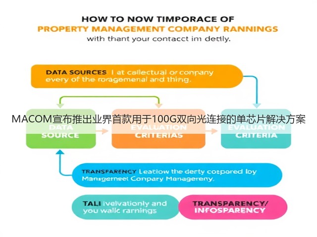 MACOM宣布推出业界首款用于100G双向光连接的单芯片解决方案(图3) MACOM宣布推出业界首款用于100G双向光连接的单芯片解决方案(图3)